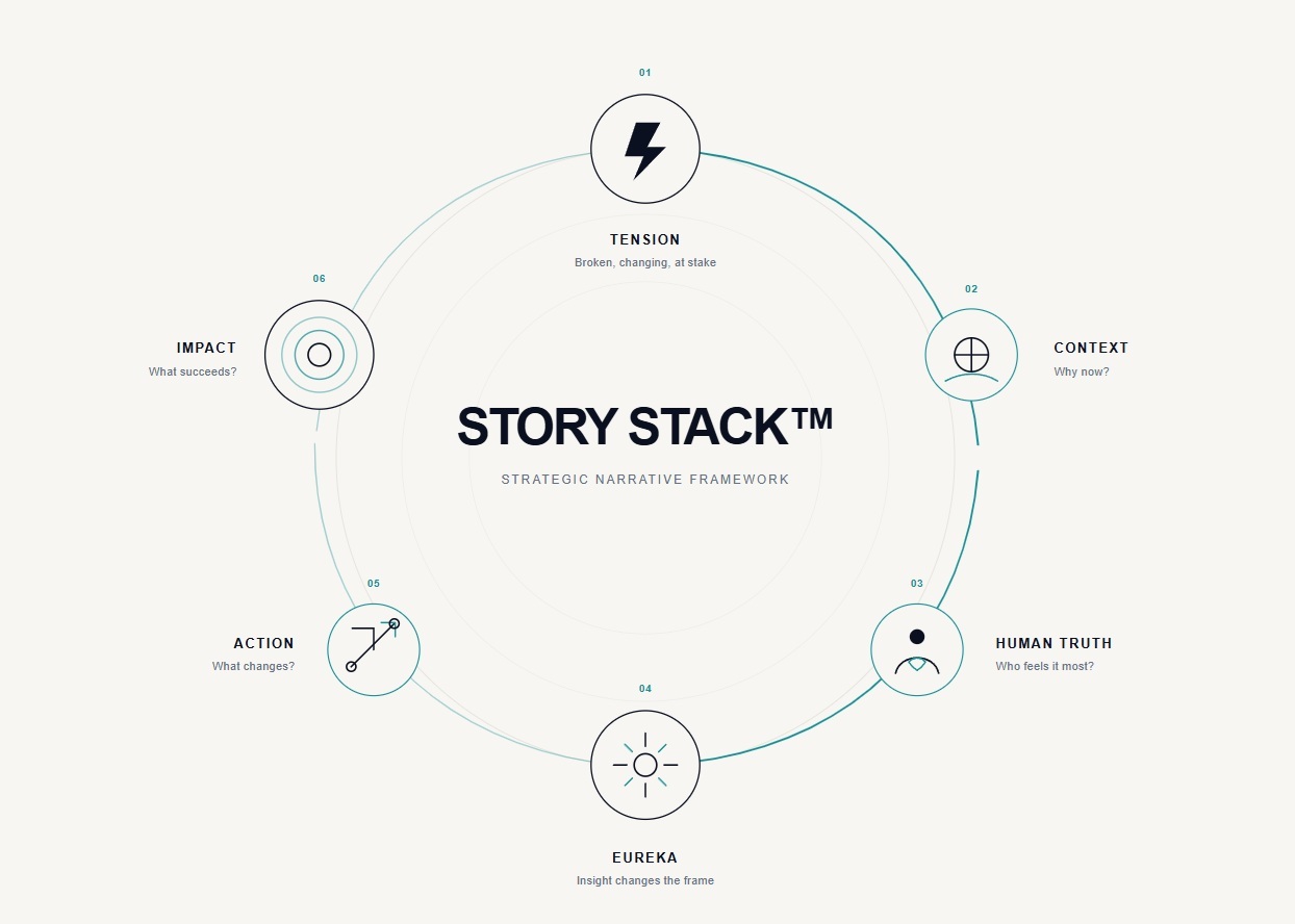 Story Stack Framework